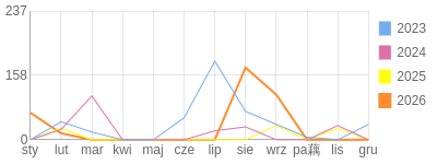 Wykres roczny blog rowerowy oki.bikestats.pl